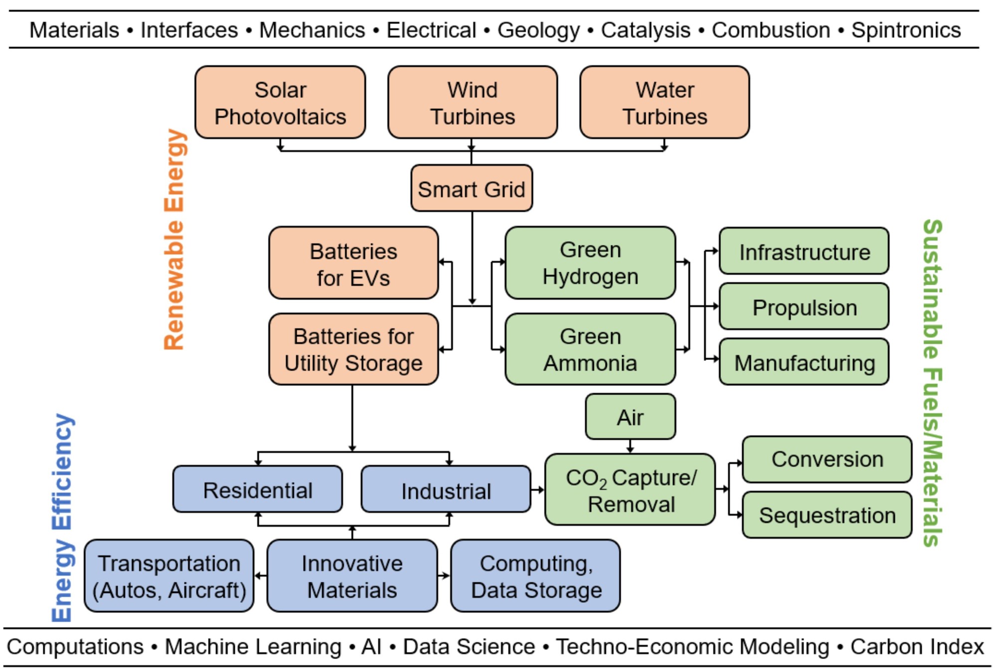 Diagram of Energy Efficiency, Renewable Energy, Sustainable Fuels/Materials